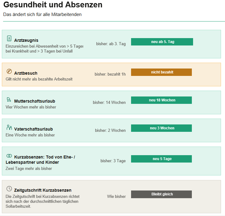 Gesundheit und Absenzen